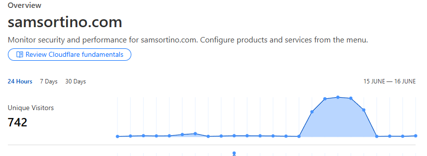 A graph representing the traffic spike to my website during an attack